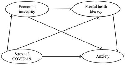 Stress of COVID-19, Anxiety, Economic Insecurity, and Mental Health Literacy: A Structural Equation Modeling Approach